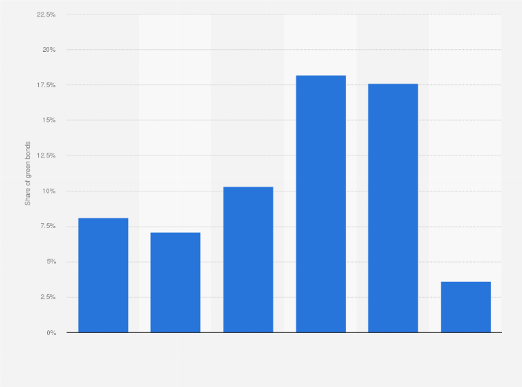 Statistic: Share of green bonds REITs in the United States from 2019 to 2023