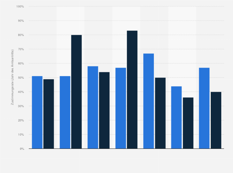 Statistik: Zustimmungsraten der letzten sieben US-Präsidenten bei Amtsantritt und nach einem Jahr im Amt (1981 bis 2022)