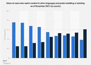 Content viewers preference of subtitles or dubbing 2021| Statista