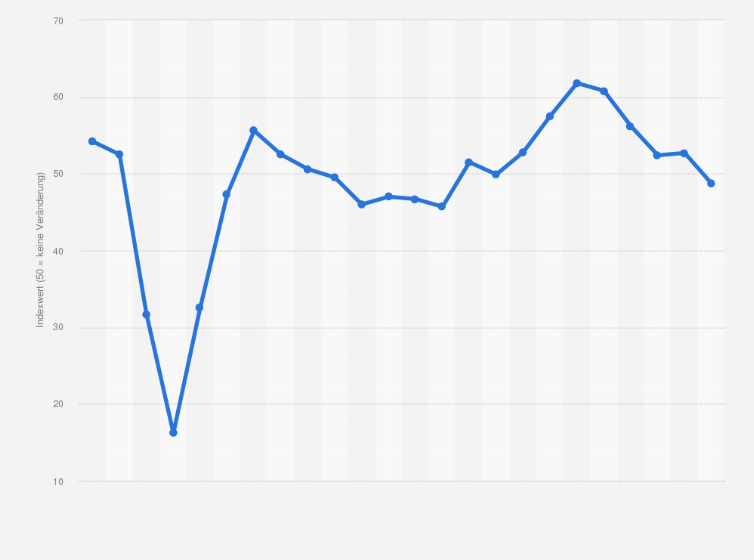 Statistik: Corona-Krise: Einkaufsmanagerindex (EMI) der Dienstleistungsbranche in Deutschland von Januar 2020 bis Dezember 2021 (50 = keine Veränderung)