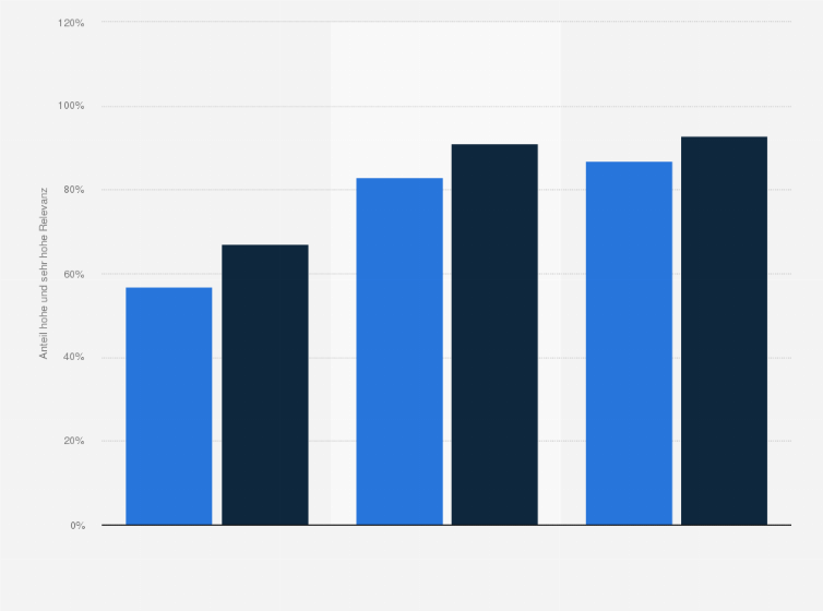 Statistik: Wie relevant schätzen Sie Personalisierung für die Zukunft ein?