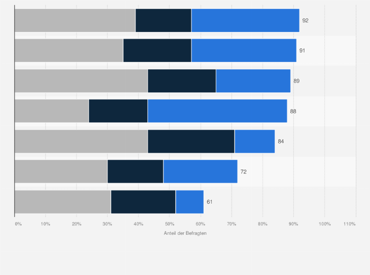 Statistik: Bei welchen Anwendungsfällen planen Sie, Personalisierung einzuführen?