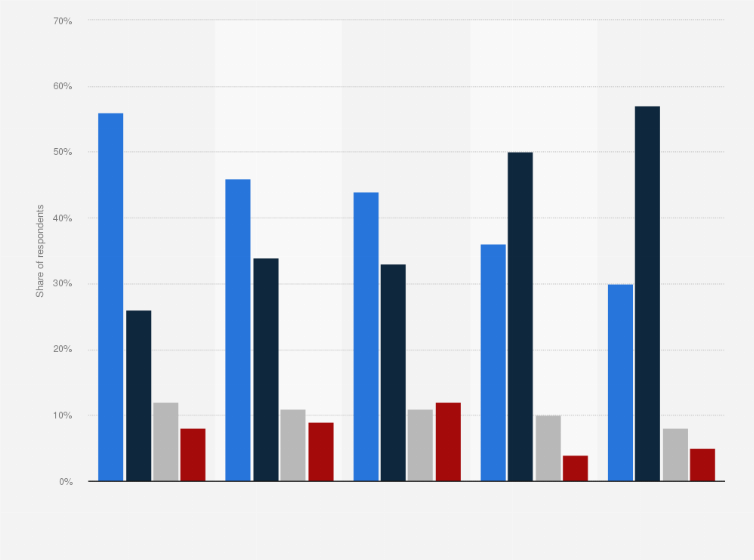 Statistic: Primary method for accessing specific TV content in the United States as of September 2021