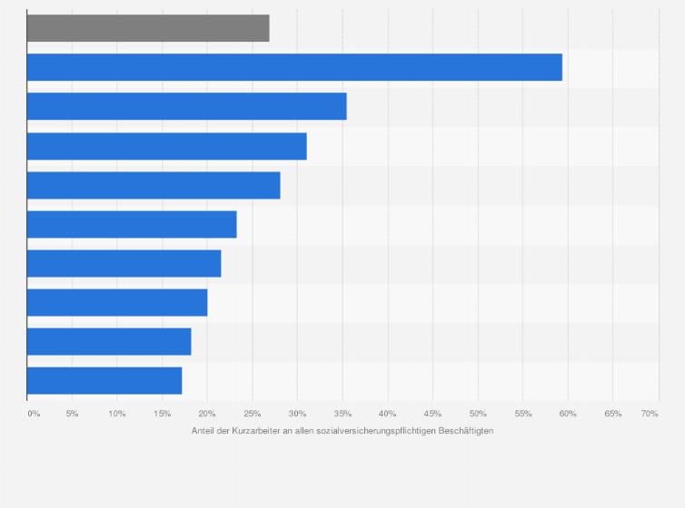 Statistik: Corona-Krise: Anteil der Kurzarbeiter im Verarbeitenden Gewerbe nach Branchen in Deutschland im April 2020