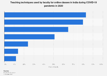 India: teaching technique of faculty for online classes during COVID ...