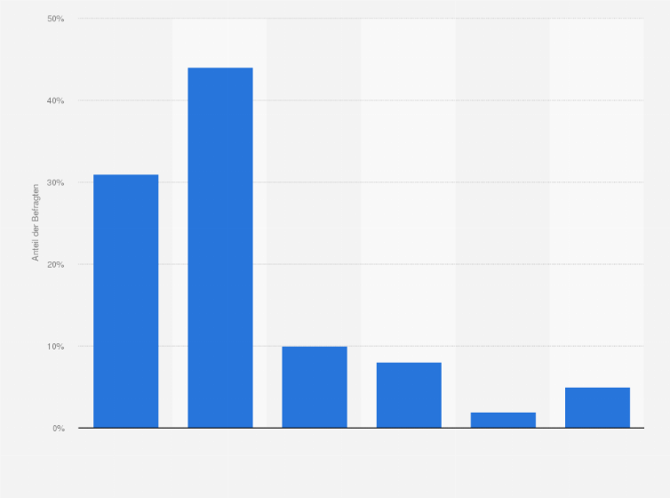 Statistik: Wie gestaltet sich durch Remote Work das Onboarding neuer Mitarbeiter in Ihrem Unternehmen?