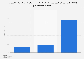 India: impact of low funding in higher education institutions during ...