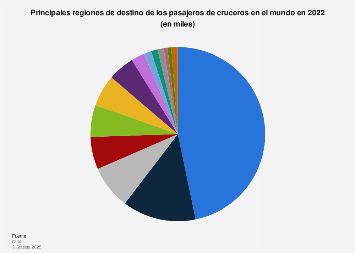Principales mercados receptores de cruceristas a nivel mundial en 2022