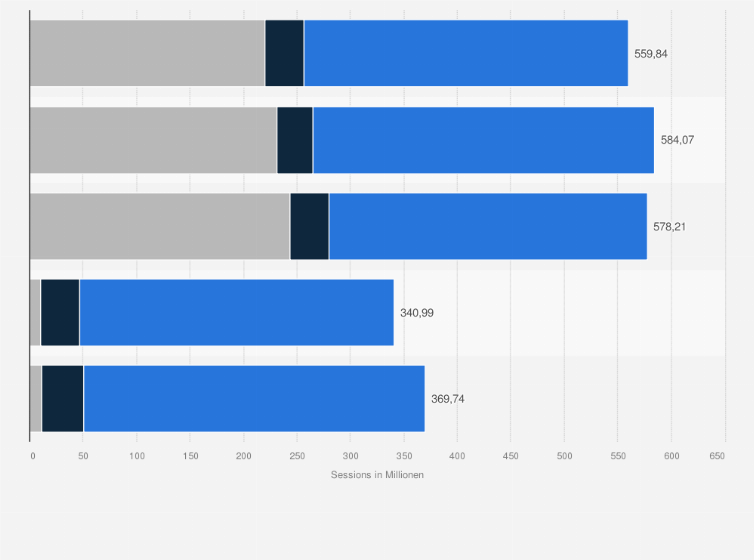 Statistik: ma IP Audio: Verteilung von Sessions bei Online-Audio-Angeboten pro Segment von 3. Quartal 2023 bis zum 4. Quartal 2024 (in Millionen)