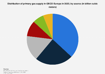 Europe: natural gas supply share by source 2023| Statista