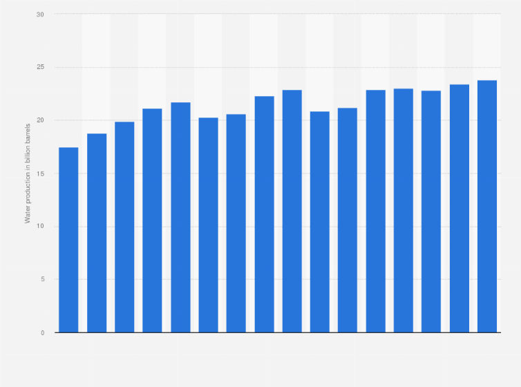Statistic: Water production by onshore oil drilling in the United States from 2011 to 2021, with a forecast until 2026 (in billion barrels)
