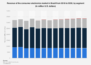 Revenue of the consumer electronics market by segment Brazil| Statista