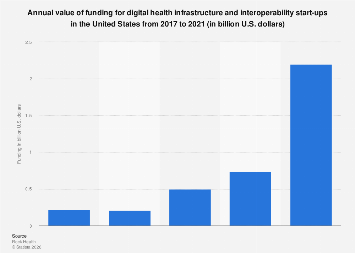Digital health interoperability start-up funding in the U.S. 2021| Statista