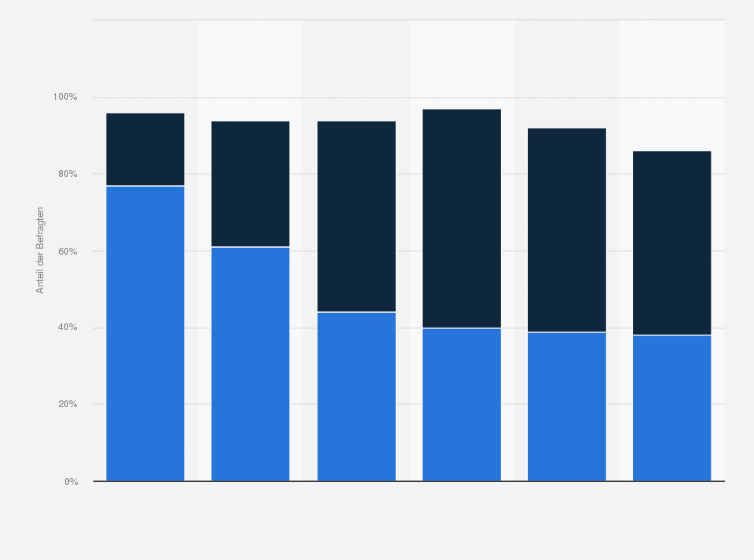 Statistik: Was meinen Sie, ist Deutschland ein kinderfreundliches Land? (nach Parteipräferenz)