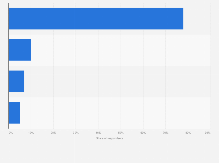 Statistic: Frequency of mobile payment (NFC) usage in Hungary in 2021