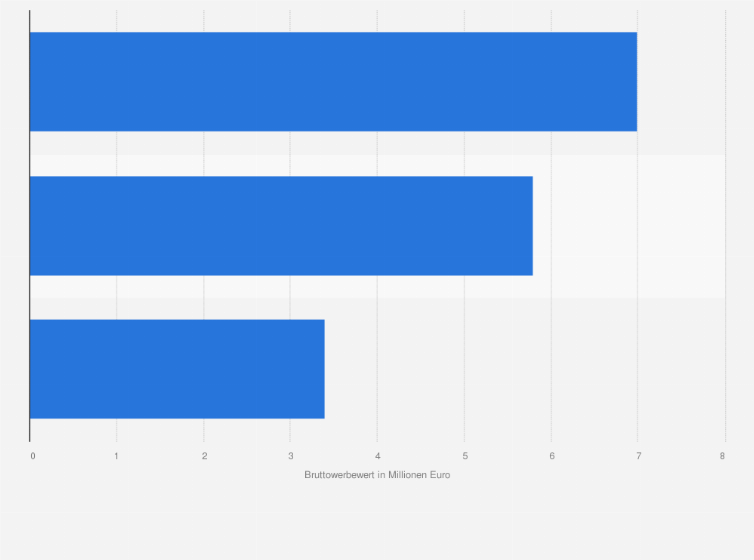 Statistik: Ranking der wichtigsten Sportler für das Sponsoring nach Bruttowerbewert in Österreich im Jahr 2024 (in Millionen Euro)