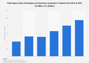 Vietnam: hardware and electronic product import value 2021| Statista
