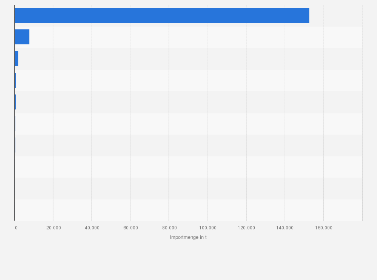 Statistik: Wichtigste Lieferländer von Schnittblumen nach Deutschland nach Importmenge im Jahr 2024 (in Tonnen)
