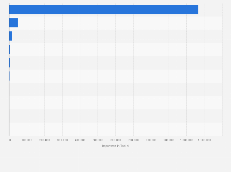 Statistik: Wichtigste Lieferländer von Schnittblumen nach Deutschland nach Importwert im Jahr 2024 (in 1.000 Euro)