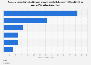 Midstream Platform Deficit Global midstream expenditure 2025| Statista