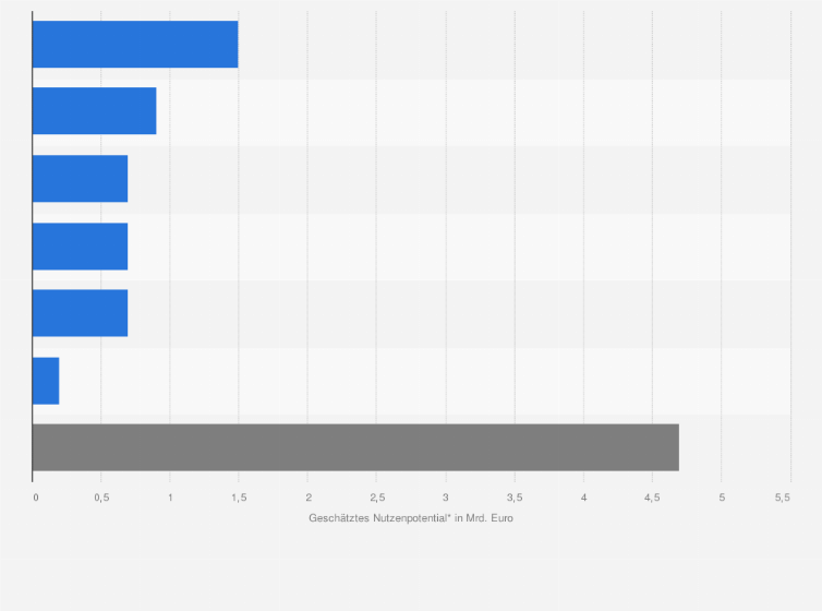 Statistik: Geschätztes Nutzenpotential¹ der digitalen Gesundheitstechnologien in Österreich nach Lösungskategorien für das Jahr 2019 (in Milliarden Euro)