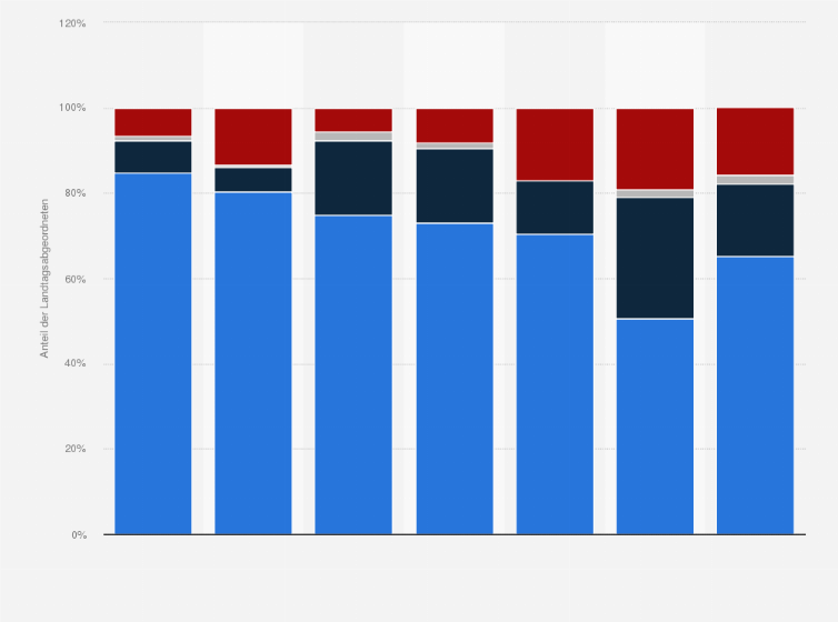 Statistik: Anteil der Abgeordneten in deutschen Landtagen nach schulischen Abschluss und Partei im Jahr 2022