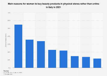 Italy: women's main reasons to buy beauty products in stores 2021| Statista