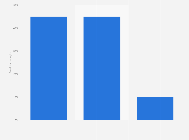 Statistik: Ist die Bezeichnung "Lehrling" heute noch passend oder sollte sie angepasst und modernisiert werden?