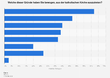 Austrittsgründen aus der katholischen Kirche 2022| Statista