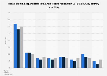 APAC: fashion e-commerce reach by country 2021 | Statista