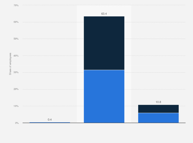 Kenya: informal sector employees by gender and age | Statista