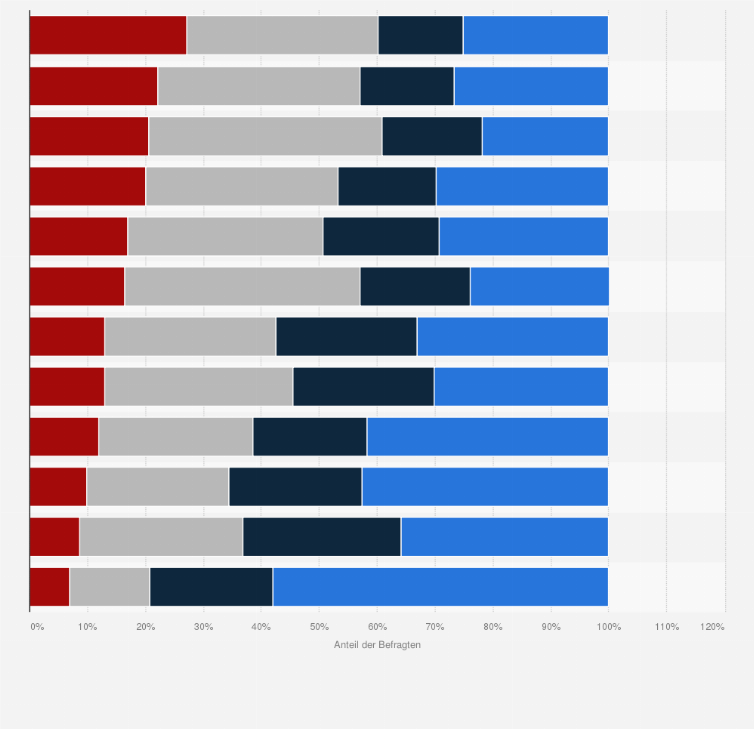 Statistik: Würden Sie folgende medizinische Dienstleistungen virtuell wahrnehmen?