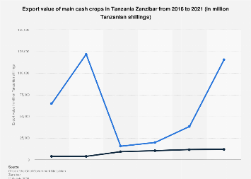 Tanzania: export value of cash crops in Zanzibar 2021| Statista
