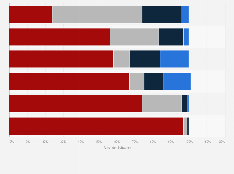 Statistik: Wie häufig nutzen Sie in einer typischen Woche folgende digitale Medien in Zusammenhang mit gesundheitlichen Themen?