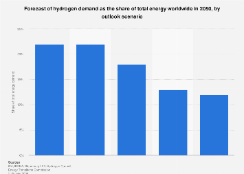 Global hydrogen demand forecast as the share of total energy 2050| Statista