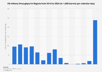 BP REFINERY THROUGHPUT 2024 STATISTA visual data 4
