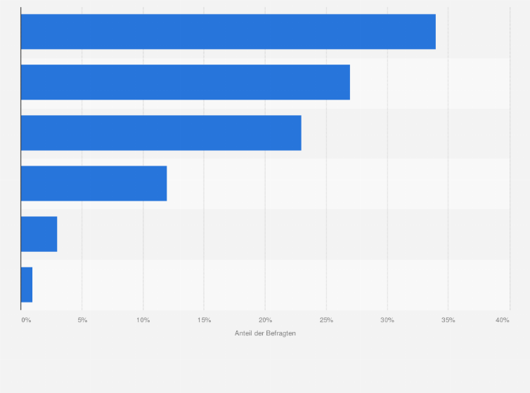 Statistik: Welches Potenzial für die telemedizinische Versorgung von PatientInnen sehen Sie in Krisenzeiten, wie der Ausbreitung des Corona-Virus, in Ihrer Arztpraxis?