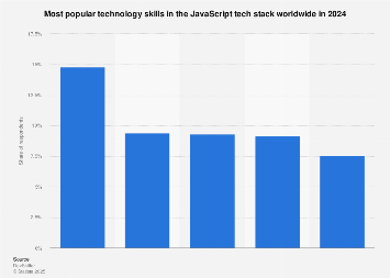 Popular technologies in the JavaScript tech stack 2024| Statista