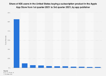 U.S. Apple App Store subscriber rate by app publisher 2021| Statista