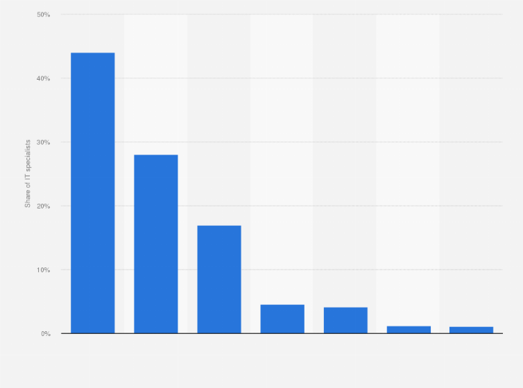 Statistic: Share of programming specialists in Poland in 2023, by type