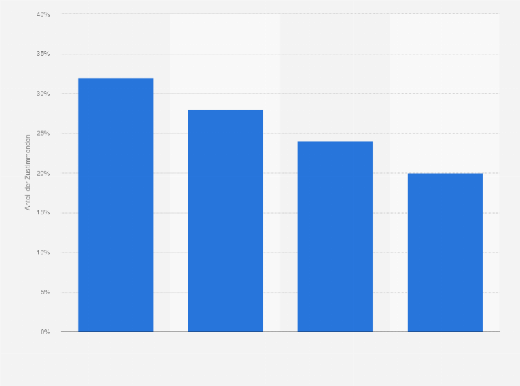 Statistik: Haben Sie für Ihren Arbeitsplatz im Homeoffice neue Pflanzen gekauft? (Anteil der Zustimmenden)