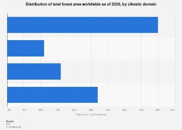 Global forest area distribution by climatic domain| Statista