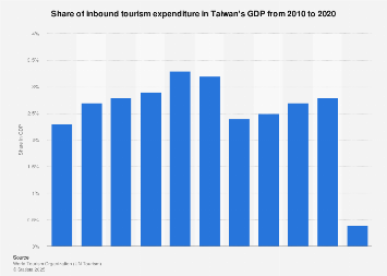 TAIWAN INBOUND TOURISM STATISTICS visual data 3