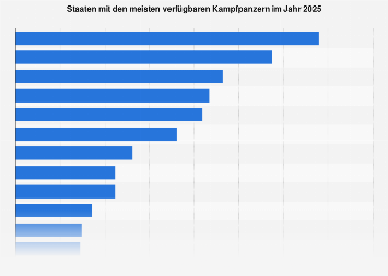 de.statista.com
