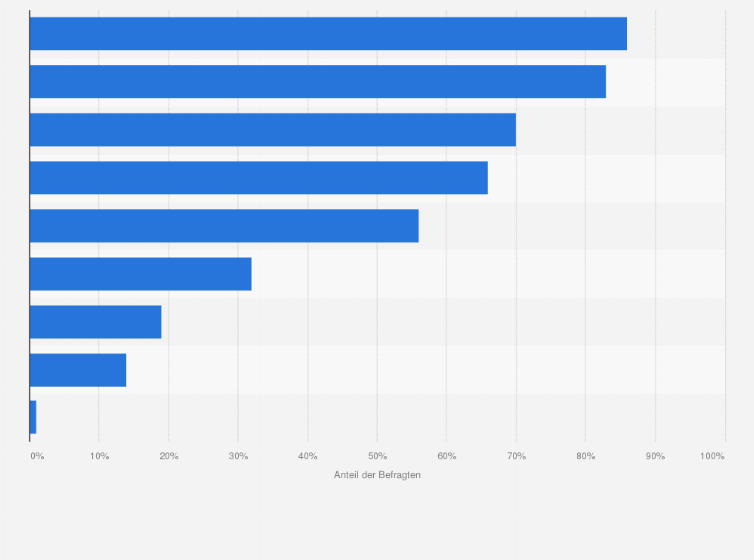 Statistik: Potenzial für Telemedizin sehe ich bei folgenden Aspekten...