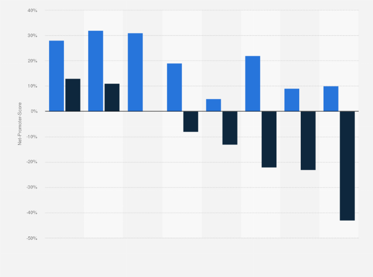 Statistik: Wie wahrscheinlich ist es, dass Sie folgendes Einzelhandelsunternehmen einem Freund oder Kollegen weiterempfehlen?