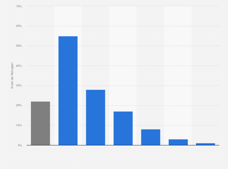 Statistik: Anteil der Nutzer von TikTok nach Generationen in Deutschland im Jahr 2024