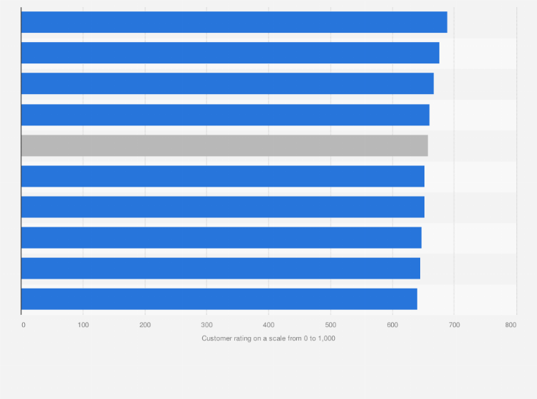 U.S.: retail bank customer satisfaction 2022 | Statista