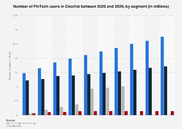 Czechia: FinTech users by segment 2020-2029| Statista