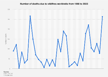 Global deaths due to wildfires 2023| Statista